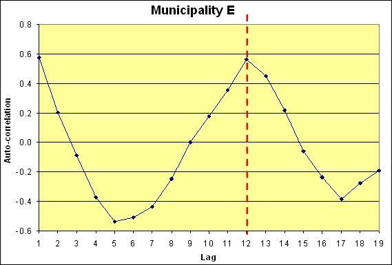 Correlogrammes showing the periodicity of car accidents for municipality E