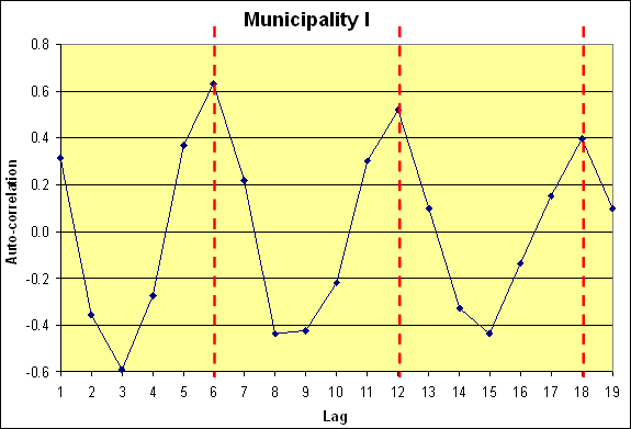 Correlogrammes showing the periodicity of car accidents for municipality I