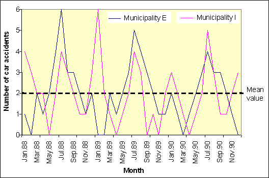 Distribution of monthly car accidents in the municipalities E and I during the period 1900-1990. The threshold assigned for the runs test is the mean value 2.03