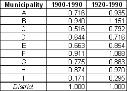 Allometric coefficients calculated for the whole period 1900-1990 as well as for the period 1920-1990.