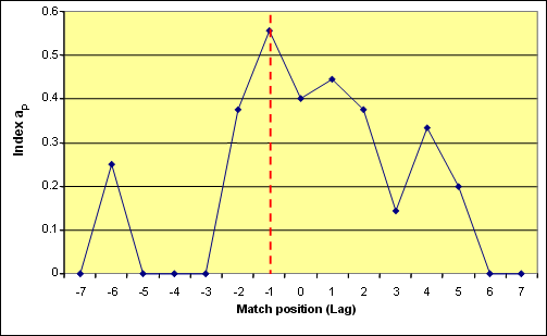 Associatogramme showing the successive cross-association coefficient values for match positions in the range of –7 to +7. The two sequences are most similar with a time-shift corresponding to one year.