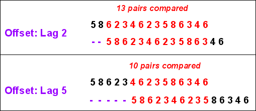 Principle of auto-correlation technique illustrated for two different offsets: 2 lags and 5 lags on an imaginary short time series (overlapped segments are in red colour).