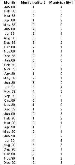 Number of car accidents per month recorded during the period 1988 to 1990 for the two municipalities E and I