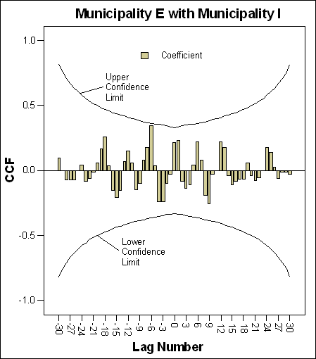 Cross-correlation coefficients (CCF) computed for the two time-series on the number of car accidents in municipalities E and I. Match positions are in the range of –30 to +30.