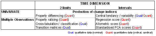 A brief overview of change indices methods