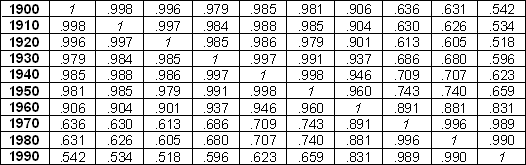 Correlation matrix for the ten time variables. It shows the strong degree of correlation between variables.