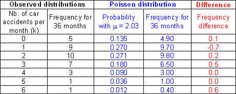 Frequency distribution of monthly car accidents in municipalities E and I compared with a Poisson distribution having the same mean value.