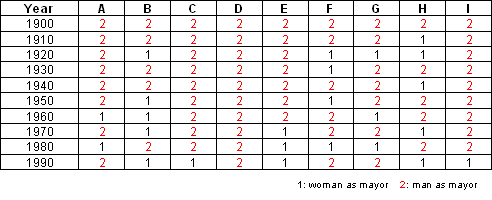 Gender of the mayor for the 9 municipalities during the period 1900-1990.