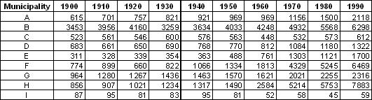 Change in number of inhabitant during the period 1900 – 1990 with an interval of 10 years. Features are the nine municipalities and variables are the 10 census dates.