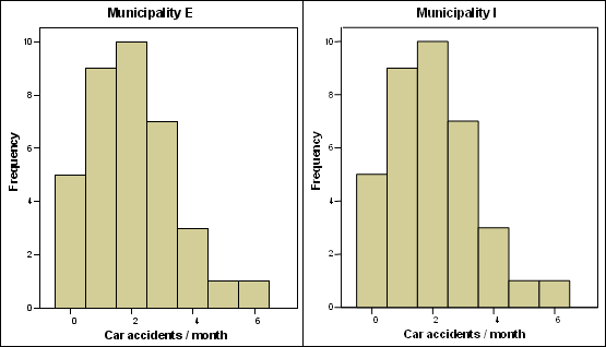 Histogram distribution for the two time series E and I