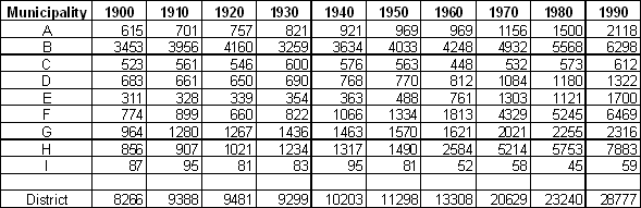 Change in number of inhabitant during the period 1900 – 1990 with an interval of 10 years