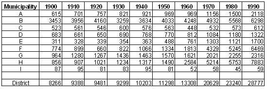 Number of inhabitant at each decade during the period 1900 to 1990