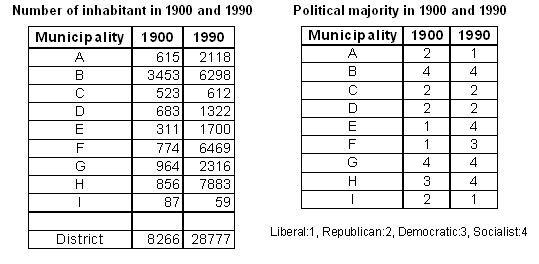Number of inhabitant and political majority in 1900 and 1990