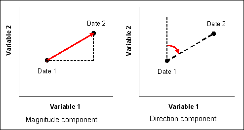 The two change vector components magnitude and direction describing the change of a feature between two time limits. Illustration for a two-dimensional variables space (adapted from Eastman, 2008, p.104).