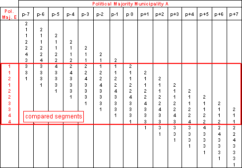 Comparison of political majority change between municipalities A and E. Pairs compared for match positions ranging from -7 to +7, compared segments are in bold.