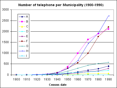 Diagram showing the evolution of number of telephone subscription during the period 1900-1990 for each municipality. It clearly illustrates the non linear progression for all features.