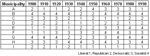 Change in political majority during the period 1900 – 1990 with an interval of 10 years