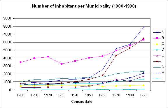 Population change for the 9 municipalities during the period 1900-1990.