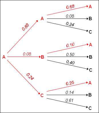 Diagram showing all possible sequences of two steps starting from state A with their corresponding conditional probabilities