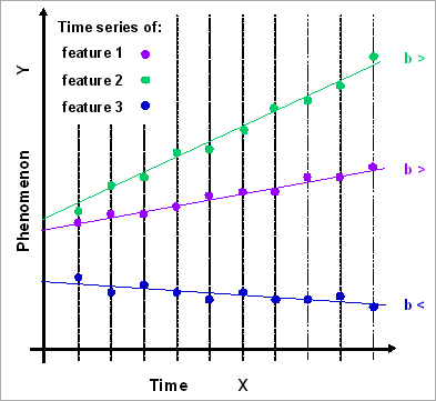 Modelling the behaviour of 3 time series with the use of their respective slope coefficient b of the linear regression