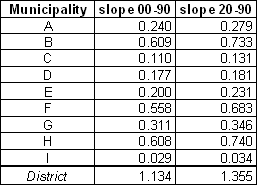 Slope coefficients calculated for the whole period 1900-1990 as well as for the period 1920-1990 on square root transformed data.