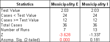 Runs test applied to time series of monthly car accidents for municipalities E and I. The threshold or test value is set to the mean value for the grouping of original monthly frequency into two categories.