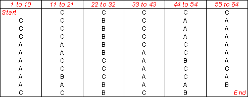 Hypothetical time series made of 64 observations regularly distributed in time illustrating the change between three possible states A, B and C.