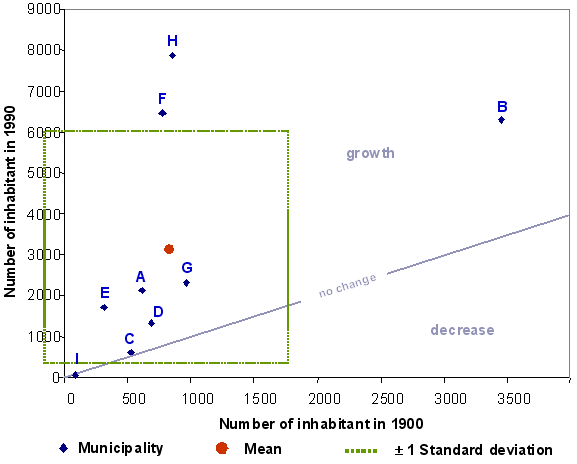 Graphical representation of property change for the number of inhabitant using a scattergramme as a “time change map”