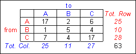 Transition frequency matrix produced from the sequence of 64 observations. It shows property change patterns