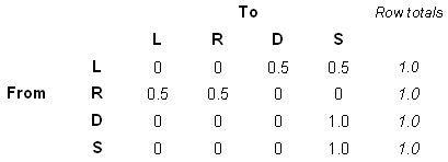 The transition proportion matrix showing the tendency of one state of political majority in 1900 to follow another in 1990