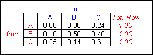 Transition proportion matrix derived from the Transition frequency matrix. It indicates the proportion of succession from any state to any possible state