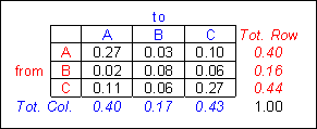Transition relative frequency matrix derived from the Transition frequency matrix