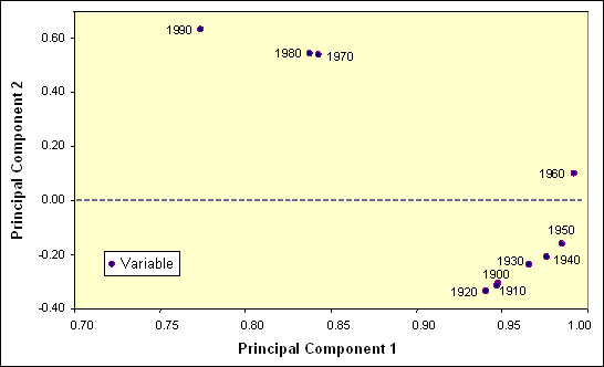 Weight of variables on the two principal components.