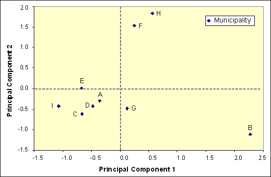 Score values of the 9 municipalities for the two principal components.